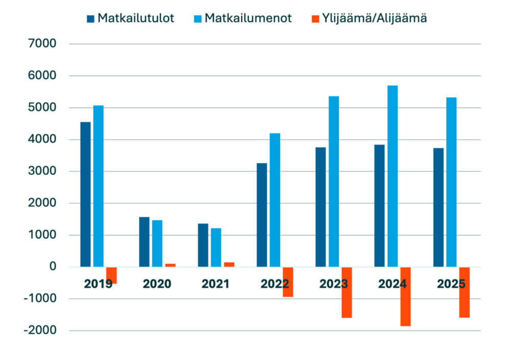 Suomen matkailutase 2025